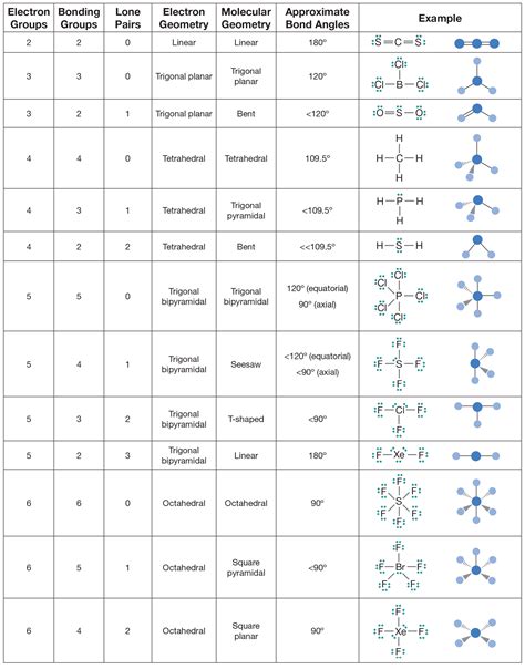 vsepr electron geometry chart.
